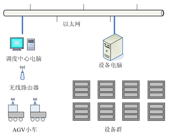 調度系統